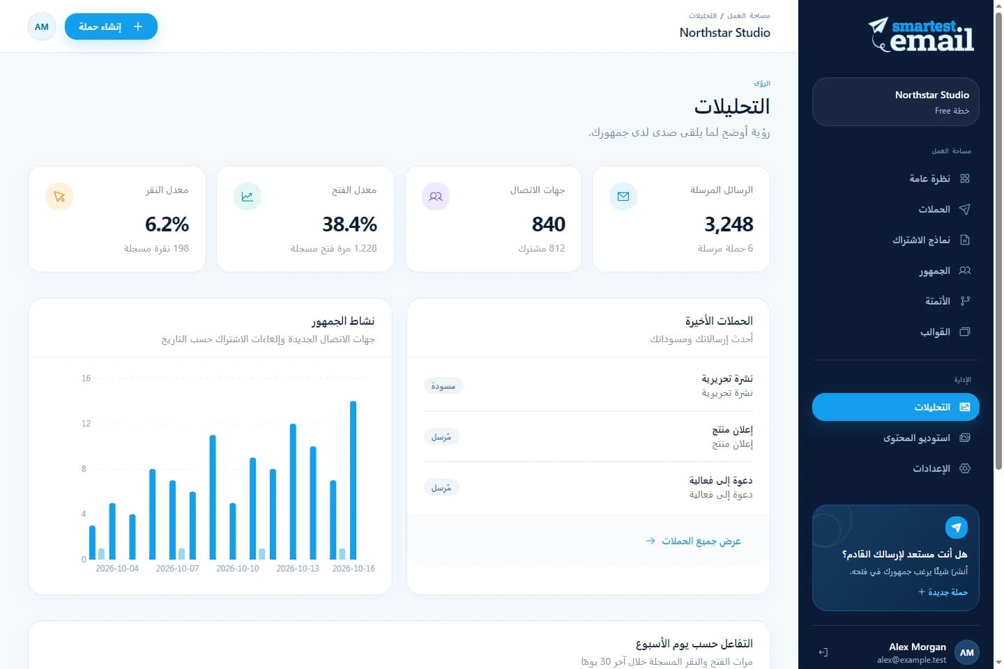 مساحة تقارير الحملات في smartest.email مع نشاط توضيحي