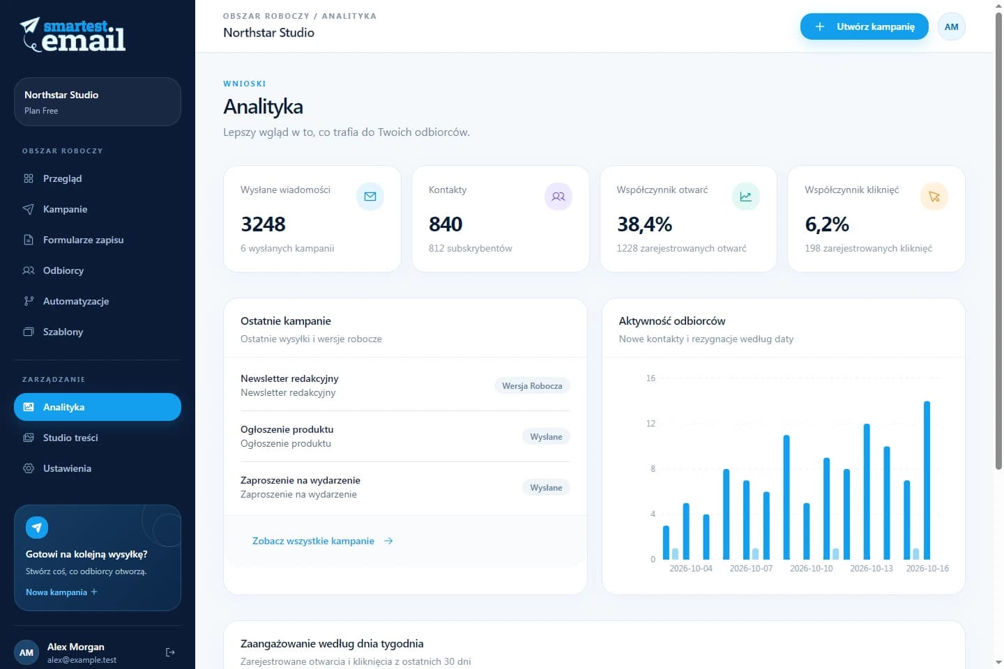 Obszar raportów kampanii smartest.email z demonstracyjną aktywnością
