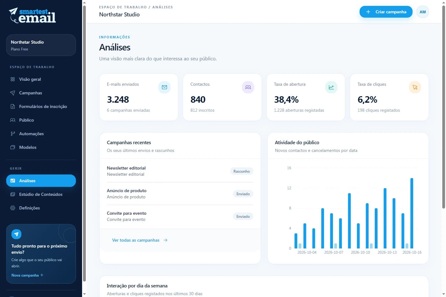 Espaço de trabalho de relatórios de campanhas do smartest.email com atividade de demonstração